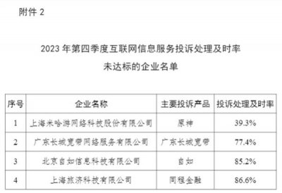 ​米哈游被工信部点名：《原神》投诉处理及时率仅 39.3%